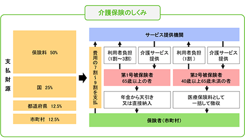 介護保険のしくみ
